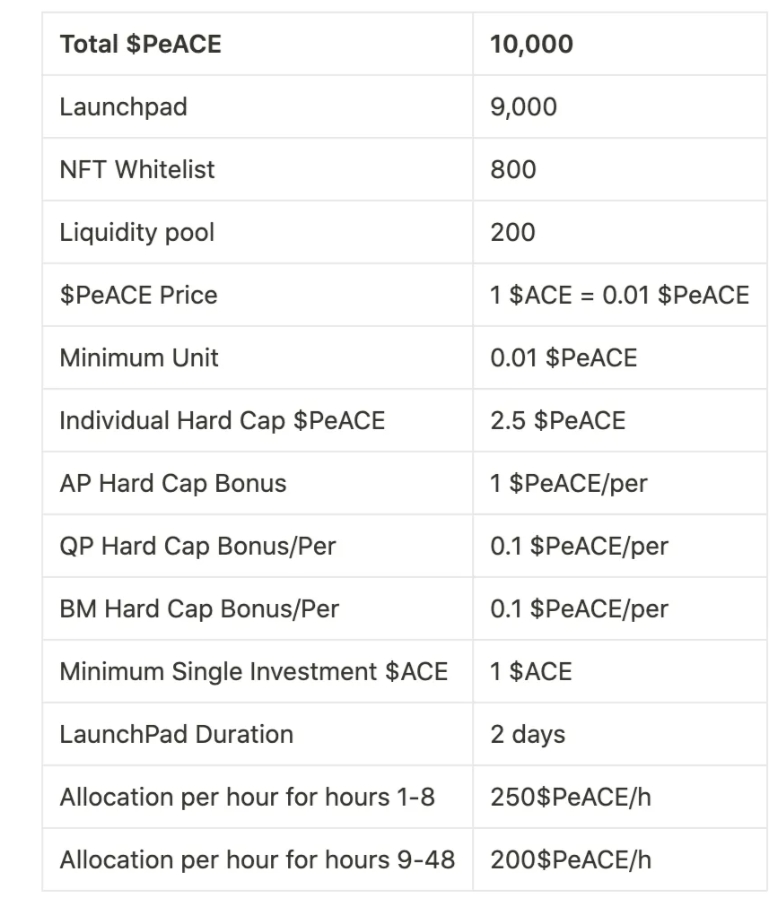 fusionistio's tweet photo. ALL Fusionist's NFTs increase the hard cap for the launchpad, and also offer whitelist priority purchasing rights.

When $PeACE officially starts trading, the $PeACE bounded NFT- ACE Avatar ensures a guaranteed buyback. So, this isn't just a purchase, but an exchange📈.