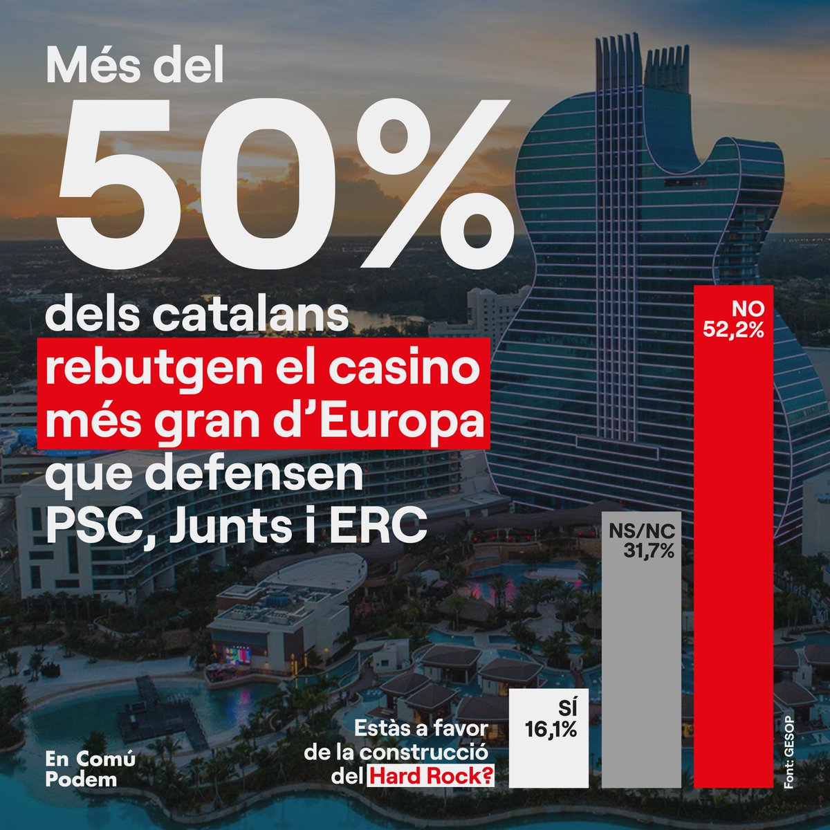 🎰Oposar-se a què Catalunya es converteixi en Las Vegas del Mediterrani és de sentit comú.

I així ho defensa la majoria de la nostra societat!

Nosaltres tenim clar quin és el nostre model de país: una Catalunya valenta i de futur que no està en venda.