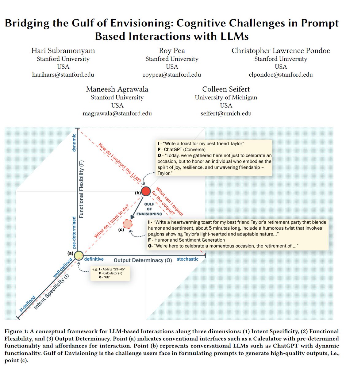 📢#CHI2024 Paper: Using tools like ChatGPT can feel like the Hot-or-Cold guessing game, finding the right prompt to get the response you want! We examine the cognitive challenges people face in translating their intentions into prompts and make recommendations for GenAI designers