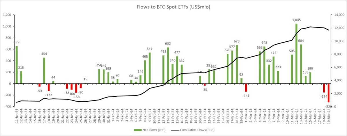 📢Market Update - 20 Mar 24 1/ #BTC spot #ETF inflows peaked on 12 Mar at +$1,045m. Since then, net inflows have decreased and spot price has tumbled along as well (see below).