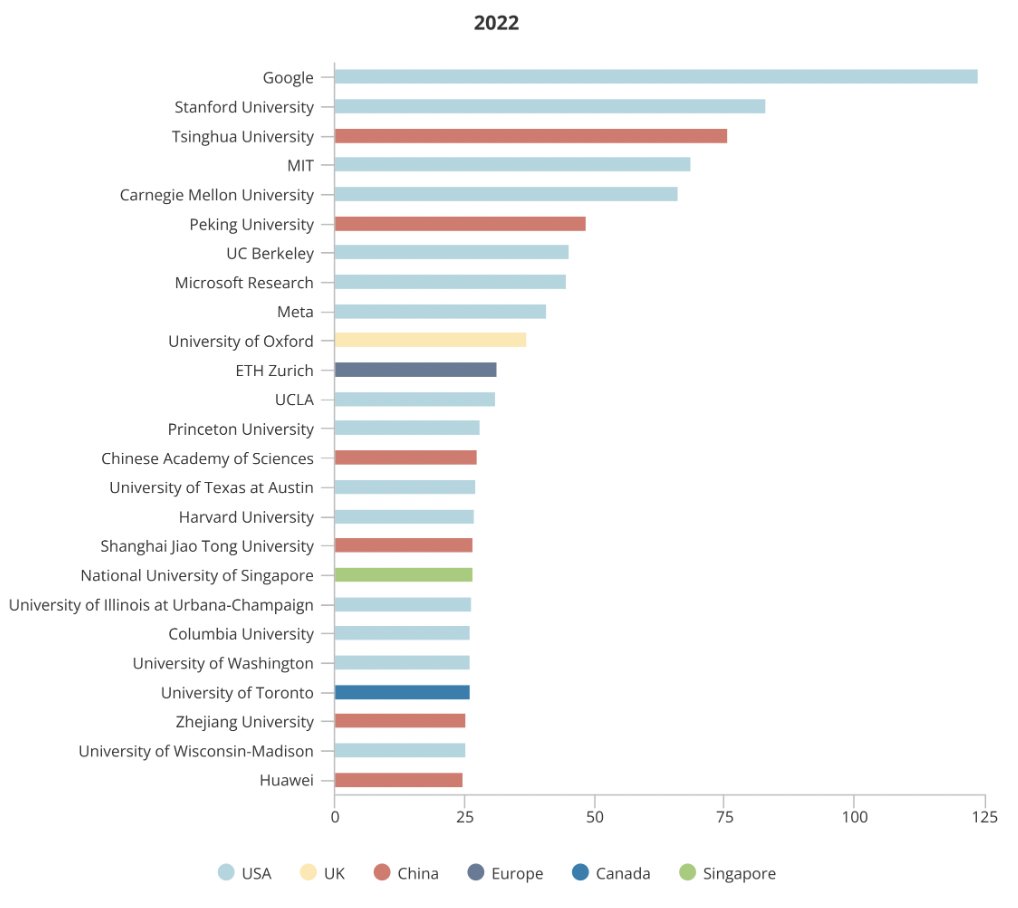 The United States remains the top destination for top-tier AI talent to work, holding its position as the leading destination for the world’s most elite AI talent (top ~2%) and remains home to 60% of top AI institutions. For more insights: macropolo.org/digital-projec…