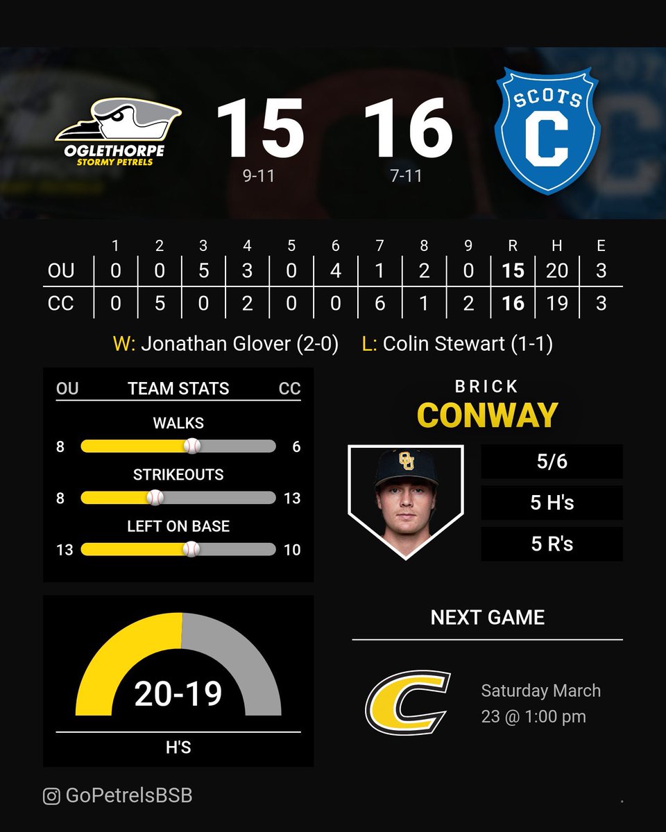 Some eye popping numbers yesterday at the plate. 👀🔥 Brick Conway 5-for-6 Mason Pearcy 5-for-6 Cooper Krause 4-for-6 #StayStormy | #GoPetrels