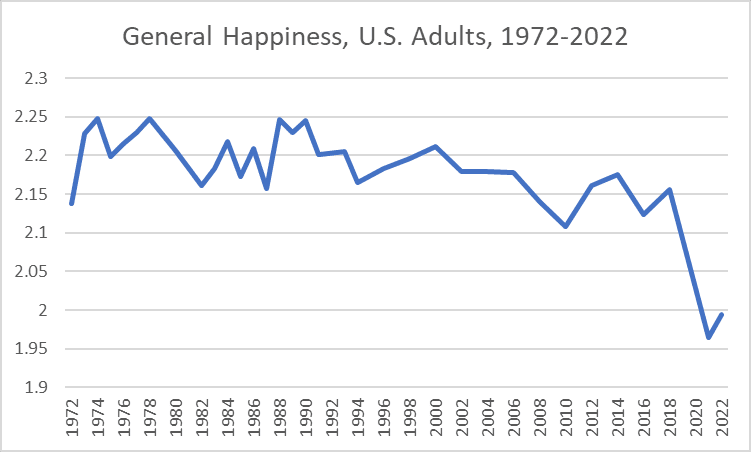I helped @semafor and @Gallup release the 2024 World Happiness Report. It's bad news for the U.S.. Self-reported happiness continues to rapidly decline in the U.S., especially for young people. 1/ Let me make the case why the happiness decline is a political issue.