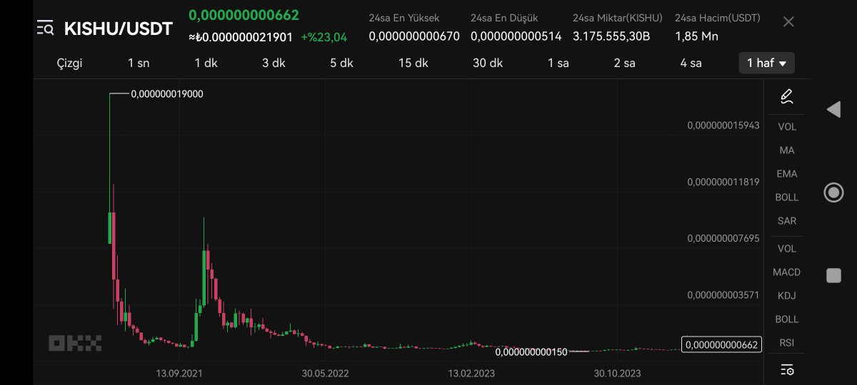 UTrader55's tweet photo. Shiba and Kishu performance in 2021.
In 2024 shiba almost reached the ath point but kishu died! 
Kishu should now be in the 0.0000000040 band.
This token is now dead and the team is incredibly thieving! 
#kishu #powell #binance #shiba #bone #leash @k https://t.co/nv5GJyXDPM