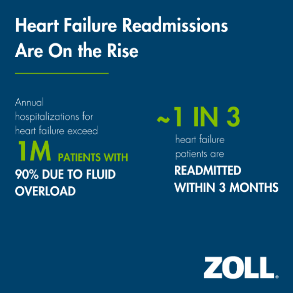 zoll_cms's tweet photo. Heart failure is one of the largest clinical challenges facing healthcare today. New technology from ZOLL has been shown to reduce heart failure readmissions by 38%. See the data and learn more: https://t.co/o928GSNoRm https://t.co/mlt2pqquAQ