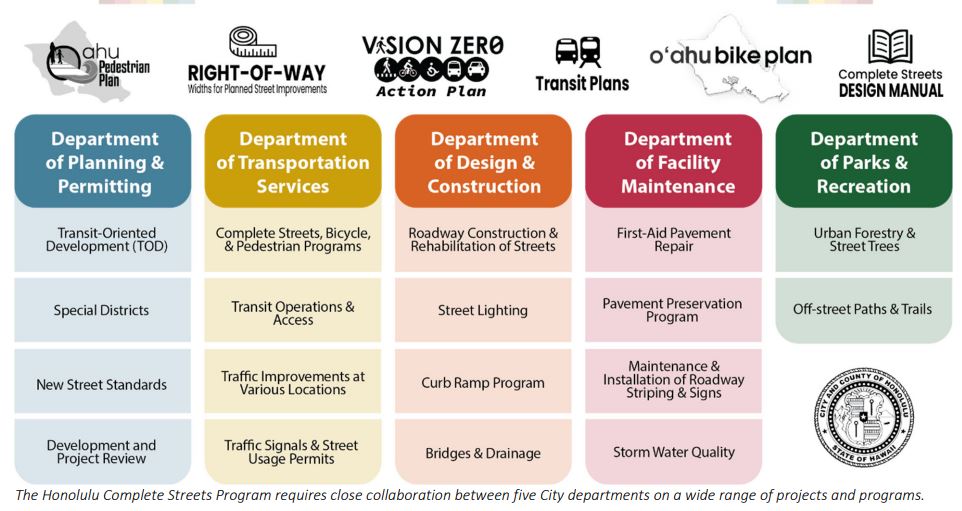 According to the recently published <a href="/hnldts/">Transportation HNL</a> Complete Streets Progress Report, 4.9 miles of new bikeways were installed in FY 2023! Read the report for additional projects and initiatives. honolulu.gov/rep/site/dts/F… 

#completestreets #honolulu #gobikihi #bikeshare