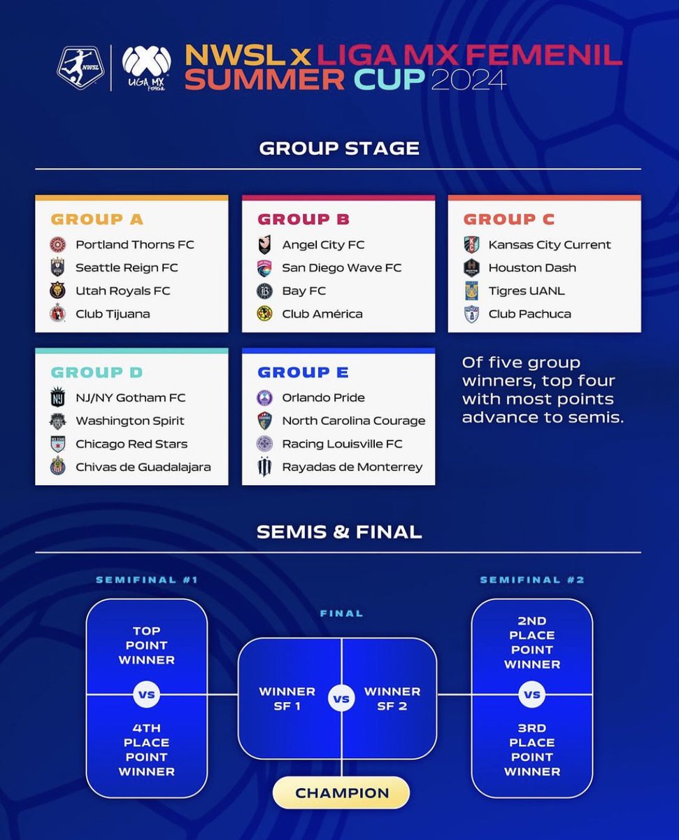 La NWSL + LIGA MX se unen para presentar la primera edición de la Summer Cup que dará inicio el 19 de Julio ⚽️🏆☀️