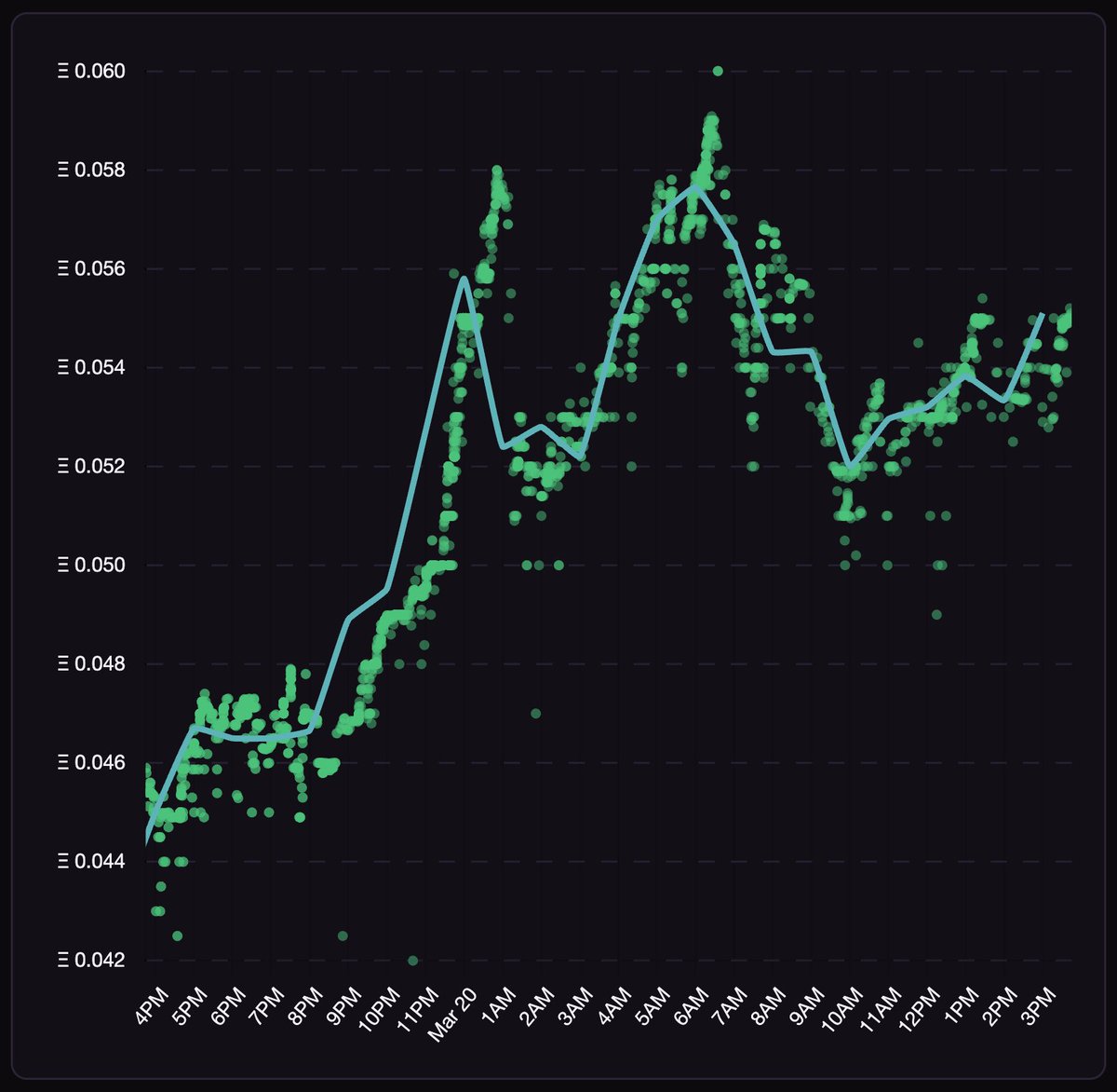 Runestone Market Update (3/20)

MCAP: 6181.1 BTC ($404.7M)
24H Change: +18.9%
Volume: 125.1 BTC ($8.1M)
Percent Listed: 1.08%
NFT Rank: #4
Memecoin Rank: #11
