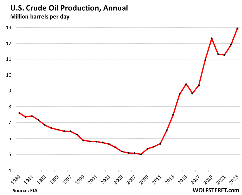 @RepMTG @RepMTG please show me on this graph where Biden killed the oil industry.