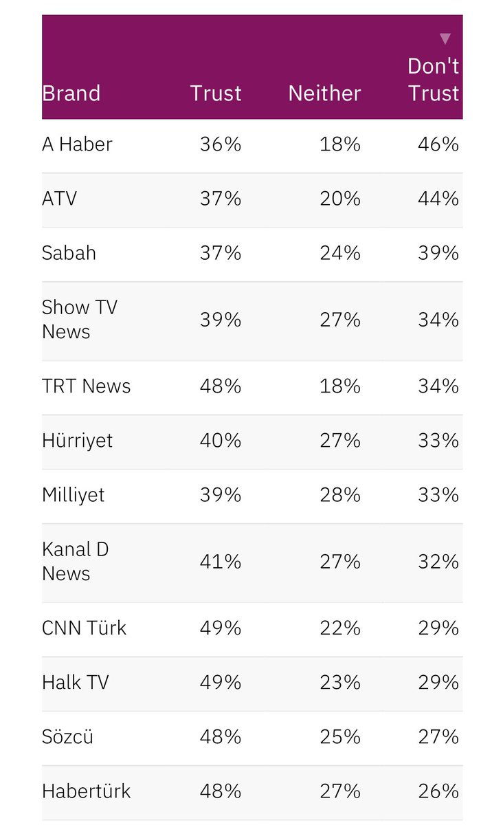 Türkiye'de en güvenilmez bulunan medya kuruluşları açıklandı: (Reuters) 1. A Haber 2. ATV 3. Sabah 4. Show TV News 5. TRT News 6. Hürriyet 7. Milliyet 8. Kanal D News 9. CNN Türk 10. Halk TV 11. Sözcü 12. Habertürk