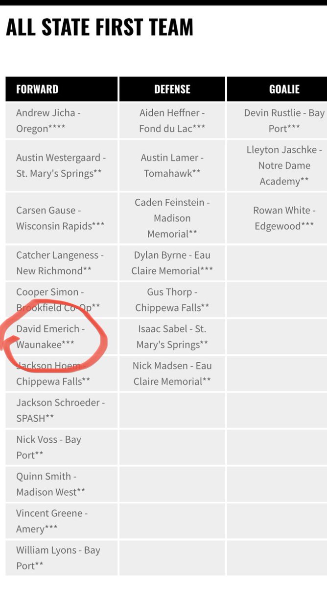 Honored to be announced 1st Team All State!! <a href="/wm_whs/">Warrior Media</a> <a href="/waunakeehockey/">Waunakee Hockey</a>