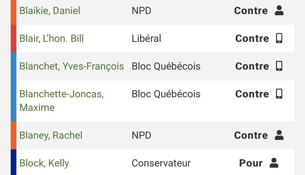 Le Bloc Québécois mérite son titre de partenaire de Justin Trudeau. Il vient de voter en faveur de l'augmentation de de 23% de la taxe carbone libérale. Un pas de plus vers leur intention de radicalement augmenter la taxe et continuer d'appauvrir les familles