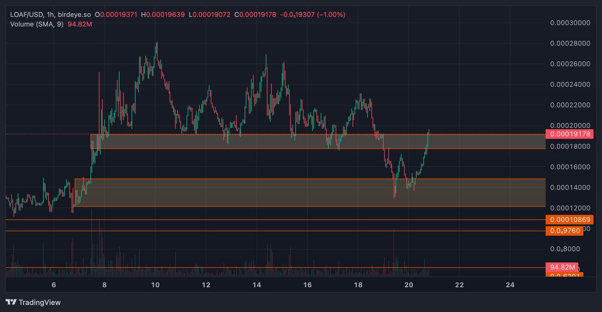 $LOAF about to break above a really important resistance zone here!

Bring back #Solana szn!🔥
