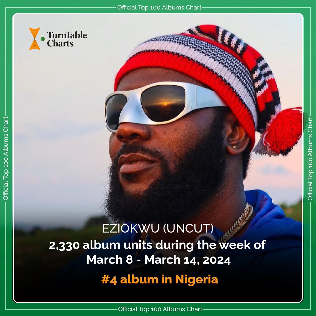 Top Albums in Nigeria this week (unit sales) #1 @KizzDaniel 2.9K #2 @seyi_vibez 2.8K #3 @plutomaniapopi 2.46K #4 @Odumodublvck_ 2.3K #5 @burnaboy 2.1K #6 @asakemusik 1.97K #7 @BNXN 1.26K #8 @Ballorankiing 1.12K #9 @Omah_Lay 1.09K #10 @davido 1.08K See full chart here