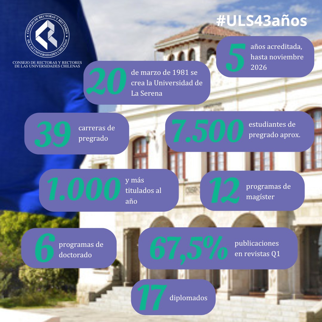 Saludamos a toda la comunidad de la <a href="/userena/">U. de La Serena</a> en su aniversario #ULS43años. Gracias por su trabajo y compromiso con la calidad, así como por sus aportes al desarrollo de la Región de Coquimbo. ¡Felicidades!