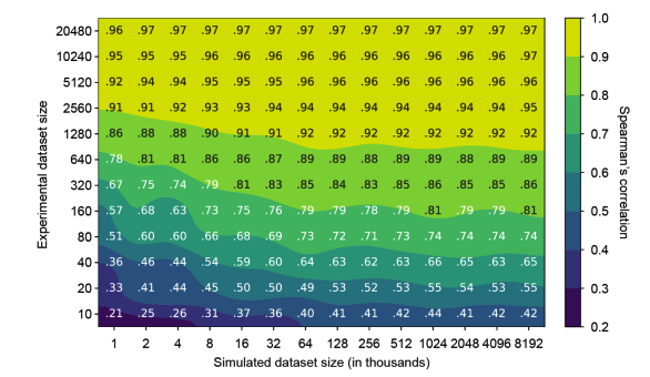 KevinKaichuang's tweet image. Compute Rosetta energies for protein variants and use them as pretraining targets to improve generalization on difficult protein property prediction tasks. 

@romerolab1  @anthonygitter