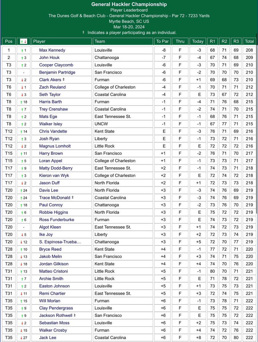 Well done to Max Kennedy (-8) 🏆 who has won the General Hackler Championship. @BenPart64927095 (-6) finished T3, Harry Brown (+1) T15, @matty_doddberry (+2) T17, Paul Conroy (+3) T20 and Archie Smith (+5) T31 in Myrtle Beach. Results: tinyurl.com/33wppmhr