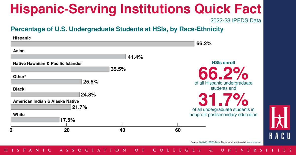 Hispanic-Serving Institutions enroll 66.2% of all #Hispanic undergraduate students and 31.7% of all undergraduate students in nonprofit postsecondary education. Learn more about #HSIs and HACU data findings by clicking the link below.⬇️
bit.ly/3TrLrpz