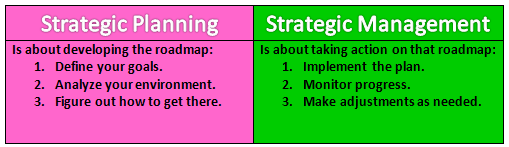 JillGumbs's tweet photo. Strategic Planning vs. Management: Charting the Course vs. Taking the Wheel

Confused by the difference?  Both are vital, but there's a key distinction!  Think about how to improve your organization’s strategic capabilities.  #strategicplanning #strategicmanagement #Leadership https://t.co/8haDkvFnS2