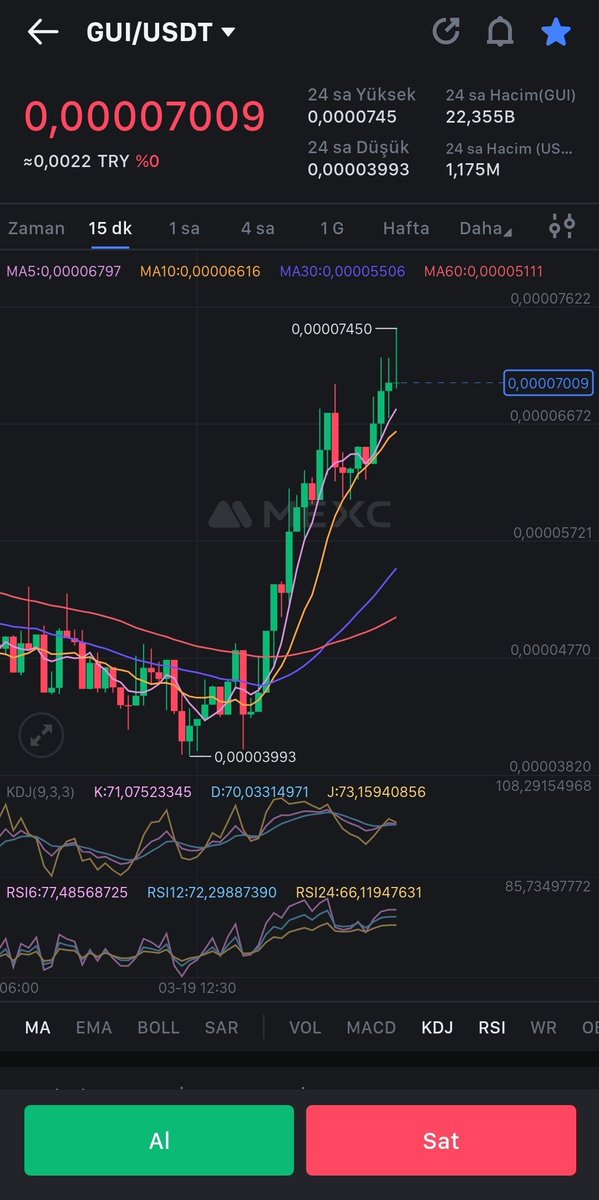 #shiba yi 7 sıfırdan bulduktan sonra #memecoin işlerini bırakmıştım ama, #arbitrum un #aidoge si ve #solana nın #bome undan sonra aptos un memesi #gui ilgimi çekti Neden 100x olmasın? 0.000046 $ dan biraz aldım #bitcoin #ethereum #aptos #btc #binance #memecoins #Altcoins