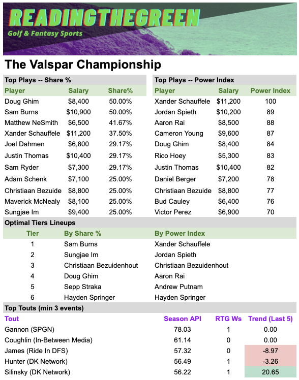 RTG Top Plays for the #valsparchampionship by Share % (amount of conversation) and Power Index (strength of conversation)

Listener League ➡️ dkn.gs/r/OuXFzFpSU0Ct…

RTG Top 5 Touts thru #playerschampionship 
@matt_gannon_ @Cough_DFS @PatJamesDFS @Hunta512 @landonjake24