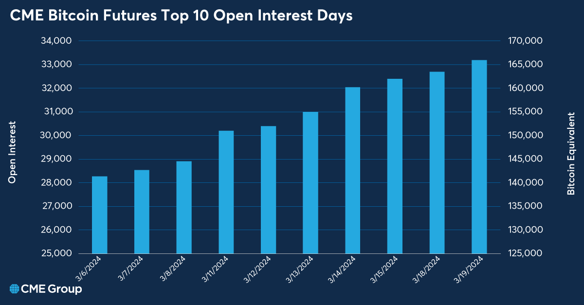 Os 10 principais dias de interesse em aberto do CME Bitcoin Futures: Fonte: CME Group)