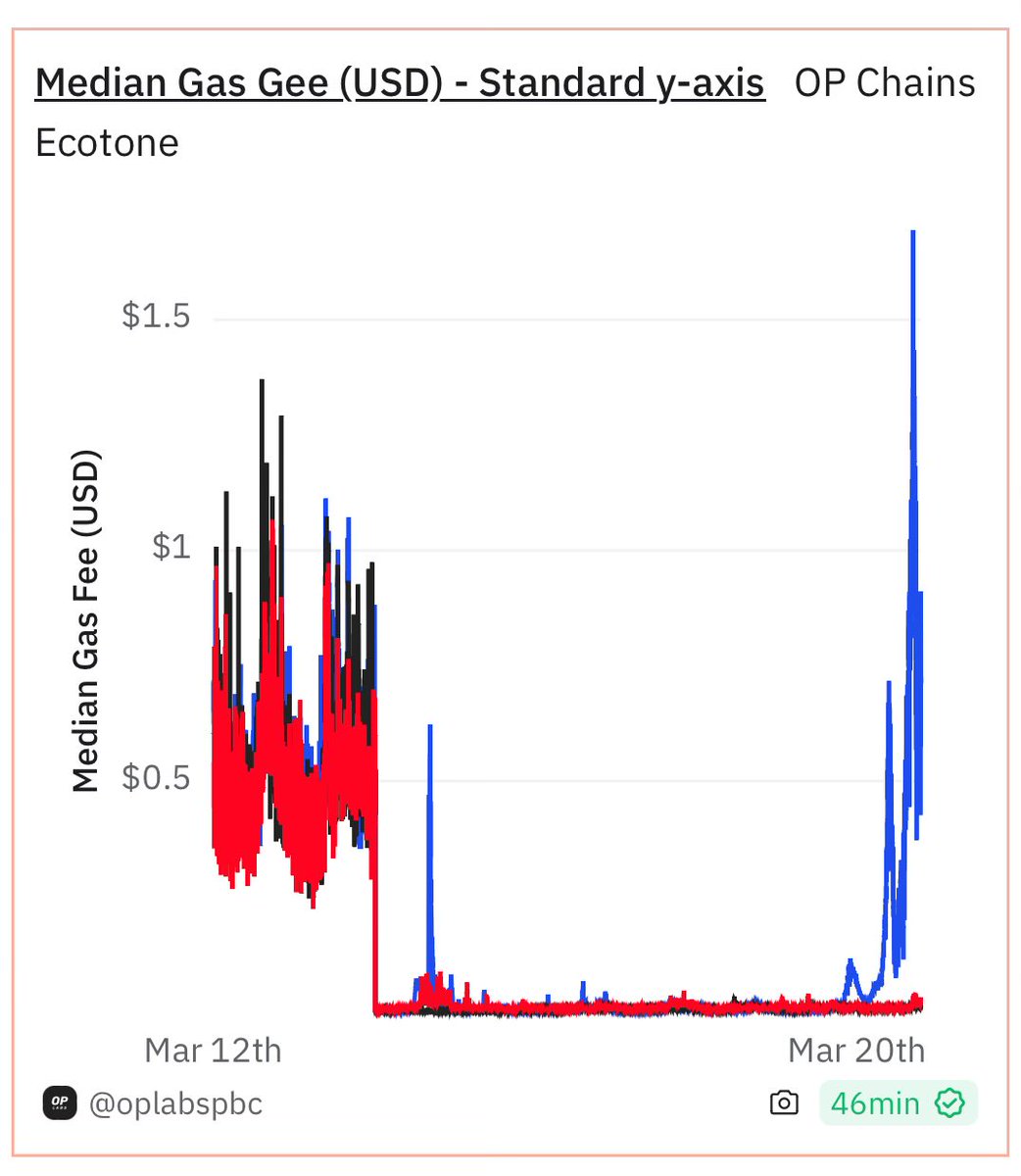 The base fee on @base is spiking right now! In other words, the chain is seeing an exponential growth in demand. Exciting stuff, but it also means to sustain this level of demand that now we’ve got to scale the compute layer of the OP Stack.