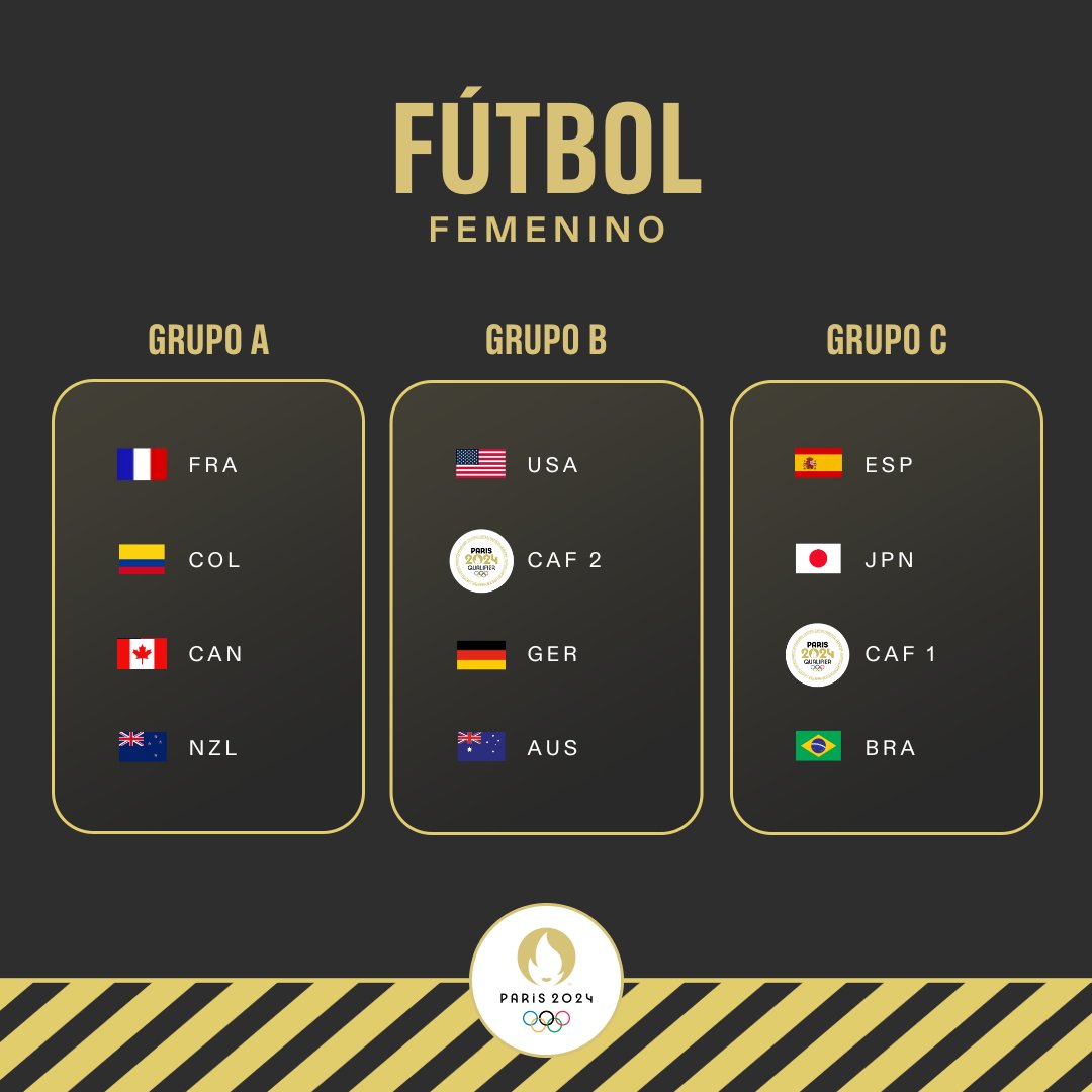 ¡EL FÚTBOL OLÍMPICO FEMENINO DE #PARIS2024 TIENE SUS GRUPOS! ⚽️🇫🇷 Colombia 🇨🇴 y España 🇪🇸 ya conocen a sus adversarios en los #JuegosOlímpicos. ☑️ ¿A qué país alentarás? 👀 #RoadToParis2024 | @fifacom_es @fifaworldcup_es