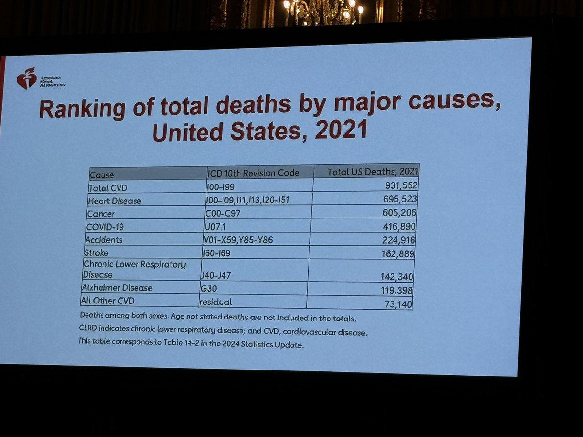 #EPILifestyle24 #AHA Guidelines and Statements Session: 2024 Amerian Heart Association Heart Disease and Stroke Statistics Update by Dr Seth Martin ⬇️ @AHAScience @SethShayMartin