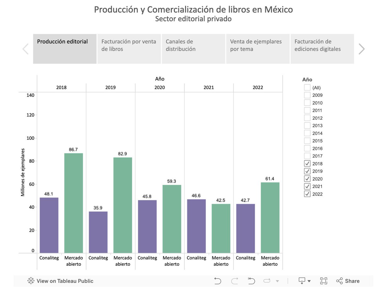 Hoy en el #DeEsoSeTrata de <a href="/TVBUAP/">TV BUAP</a> desde la <a href="/fenalibuap/">FENALI BUAP</a> hablamos de la estadísticas de producción y comercialización de libros en México de la <a href="/CANIEMoficial/">CANIEM</a>

caniem.org