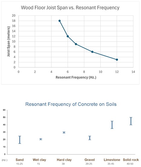 AVRoomService's tweet image. Impacts on floor spans resonate, but are quite low in frequency. The big problems arise when we enclose floor, wall, and ceiling cavities, which raises the resonant frequencies, and now they sympathize with the music we're playing.