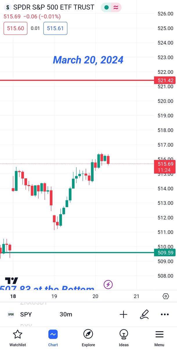 tradingspy2021's tweet photo. March 20, 2024 $SPY $SPX #ES500 #NASDAQ #Dowjones #call/put #watchthis #holdandhope.. FOMC https://t.co/Mc1kYA2mds