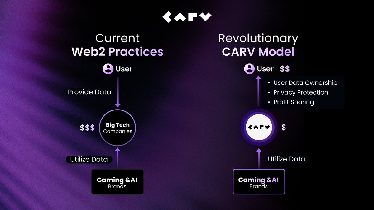 carv_official's tweet image. Here&apos;s a comparison between traditional Web2 practices and the CARV Protocol, and how the CARV Protocol revolutionizes the transmission and distribution of data value.   

#DataRevolution #DataToEarn