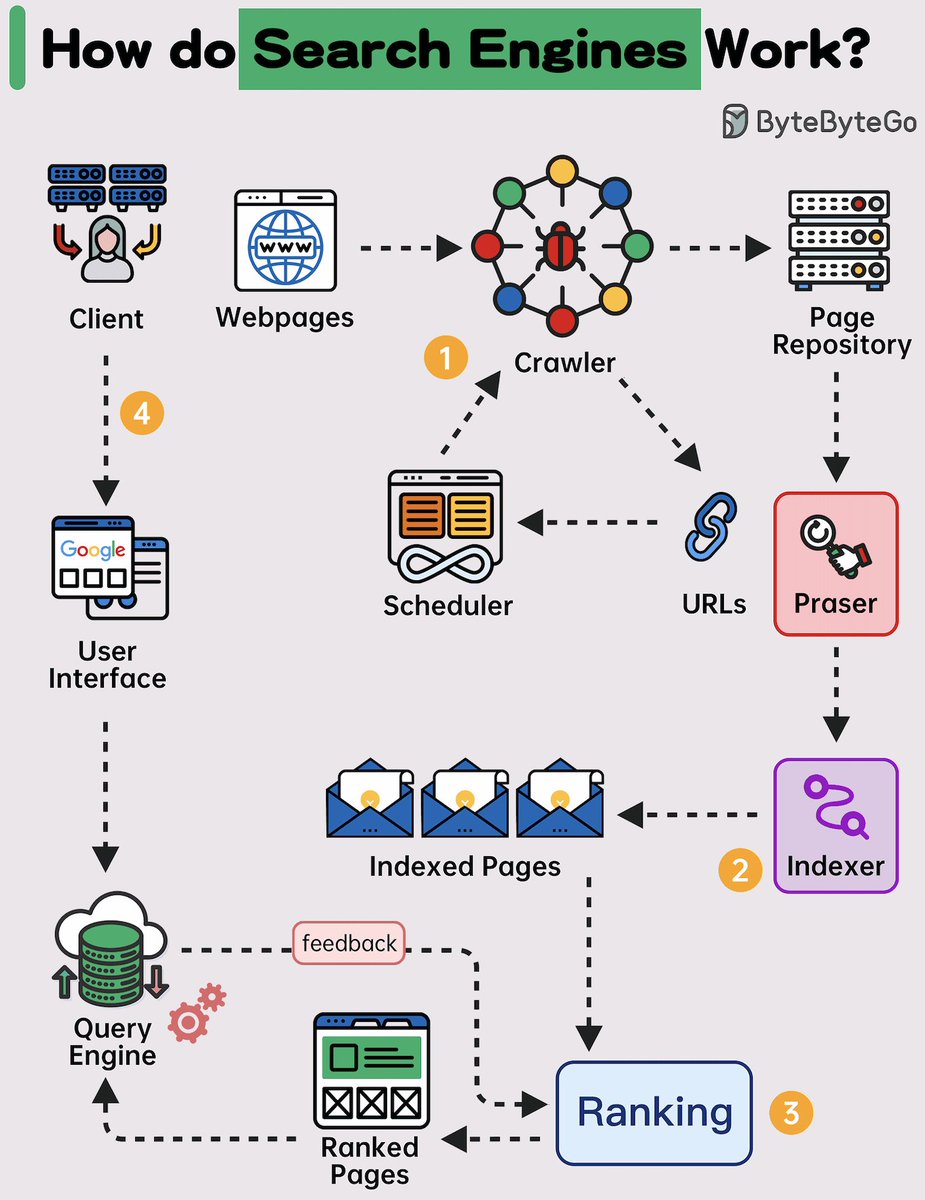 How do Search Engines Work?

The diagram below shows a high-level walk-through of a search engine.

▶️ Step 1 - Crawling
Web Crawlers scan the internet for web pages. They follow the URL links from one page to another and store URLs in the URL store. The crawlers discover new