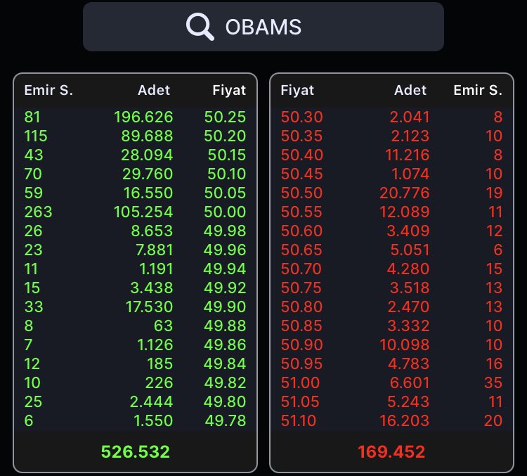 💹💀💹💀 20 Mart Çarşamba 

GÜNÜN KAPANIŞINDA #BIST1OO HALKA ARZ HİSSELERİNİN DERİNLİKLERİ:

#alves , #ARTMS , #Mogan ve #obams