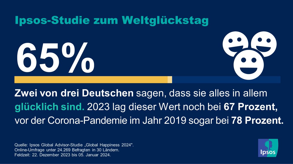 🍀 Heute ist #Weltglückstag. Laut Ipsos-Studie sind 65% in 🇩🇪 glücklich, ein leichter Rückgang (-2) seit 2023 und -13% im Vgl. zur Vor-Corona-Zeit. Die #Unzufriedenheit mit Politik und Wirtschaft steigt, das persönliche #Glück bleibt stabil. ipsos.com/global-happine… #Zufriedenheit