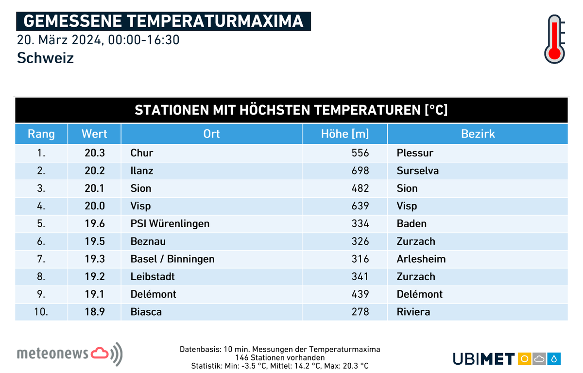 MeteoNewsAG's tweet photo. Mittlerweile sind neben Chur noch ein paar weitere Stationen zum 20-er-Temperaturclub im Norden dazugekommen (insgesamt sind es bei den offiziellen MeteoSchweiz-Stationen 4, siehe untenstehende Liste). #Messwerte: https://t.co/iIswsfGbNg (rp) https://t.co/fscmIOKZRg