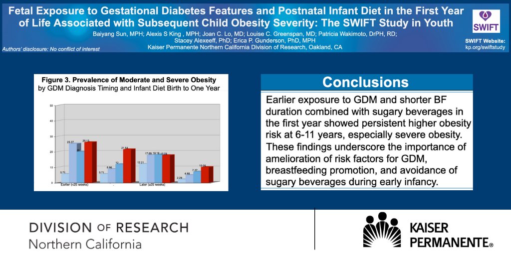 How do sugar-sweetened beverages &amp; fruit juice affect kids? Poster at #AHAMeetings #EPILifestyle24 from SWIFT Study in Youth led by Baiyang Sun &amp; <a href="/ericapgun/">Erica P Gunderson, PhD, MPH</a> <a href="/KPDOR/">Kaiser Permanente Research NorCal</a> <a href="/kpnorcal/">KPNorthernCal</a> <a href="/KPMedSchool/">Kaiser Permanente Bernard J. Tyson School of Med</a> looks at #GDM babies, early-life diet, &amp; obesity at age 6-11. 
More: kp.org/swiftstudy