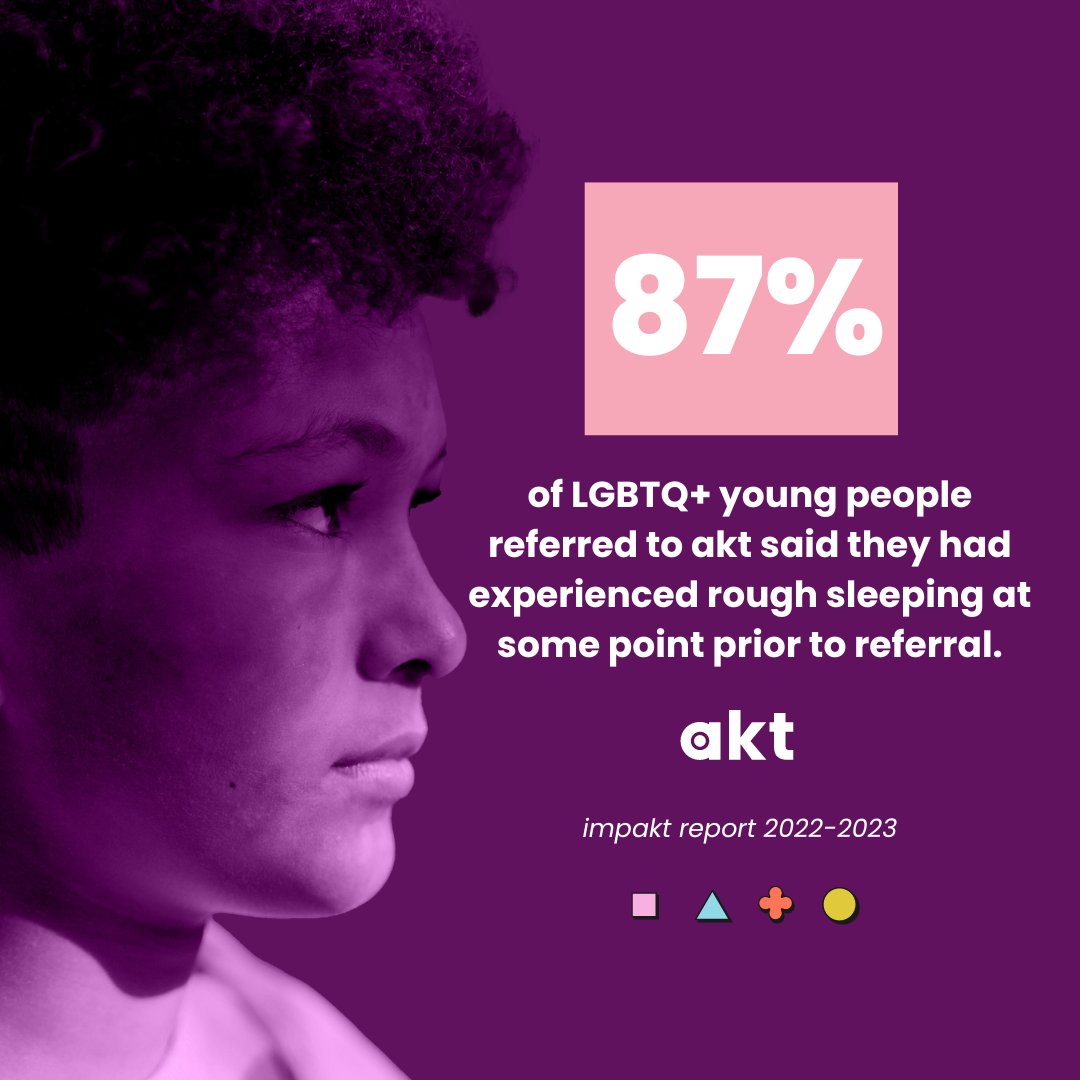 🚨Our 2022-2023 impact report has found that 87% of LGBTQ+ young people referred to akt said that they had experienced rough sleeping prior to referral. 🔗Read our impact report here: akt.org.uk/news/impakt202…