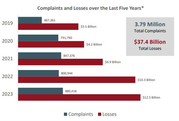 FBIWFO's tweet photo. Internet crime is costly. According to the 2023 Internet Crime Report, victims reported losing $12.5 billion to internet crimes, including phishing scams, personal data breaches, and non-payment/non-delivery scams, in 2023. https://t.co/PY9HBFCJgQ https://t.co/psFfvWE07k