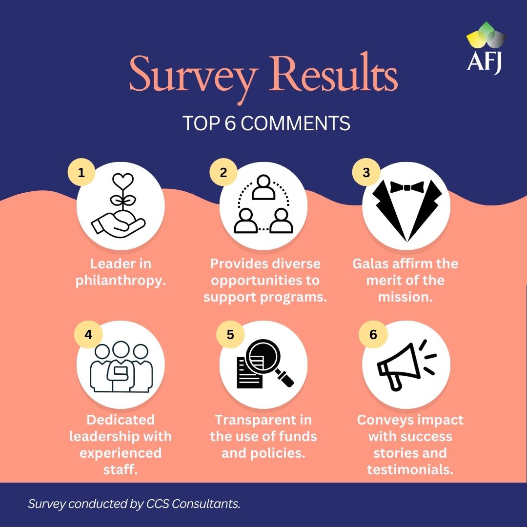 Recently, a survey was conducted by an independent resource to collect information and feedback. Thank you for your participation. It helps with our planning, goal-setting and objectives. We appreciate your support. Please donate today. #Survey #results #Jamaica #afj #feedback