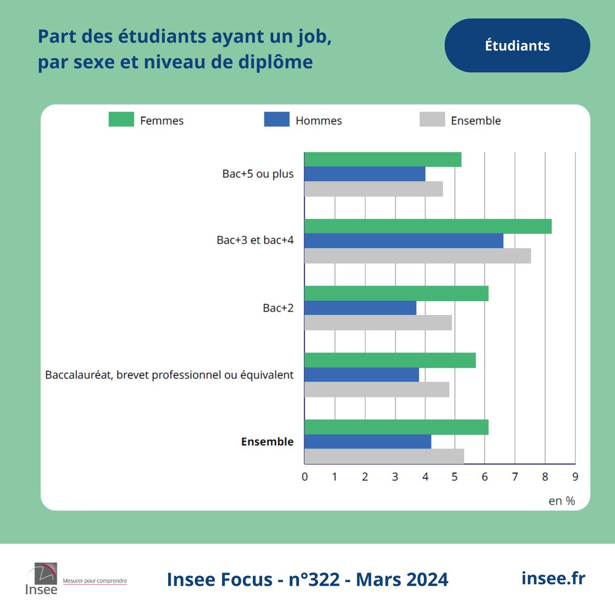 #Étudiants | Avoir un job étudiant est plus fréquent pour les diplômés de niveau bac+3 ou bac+4 et pour les étudiantes
👉 insee.fr/fr/statistique…
