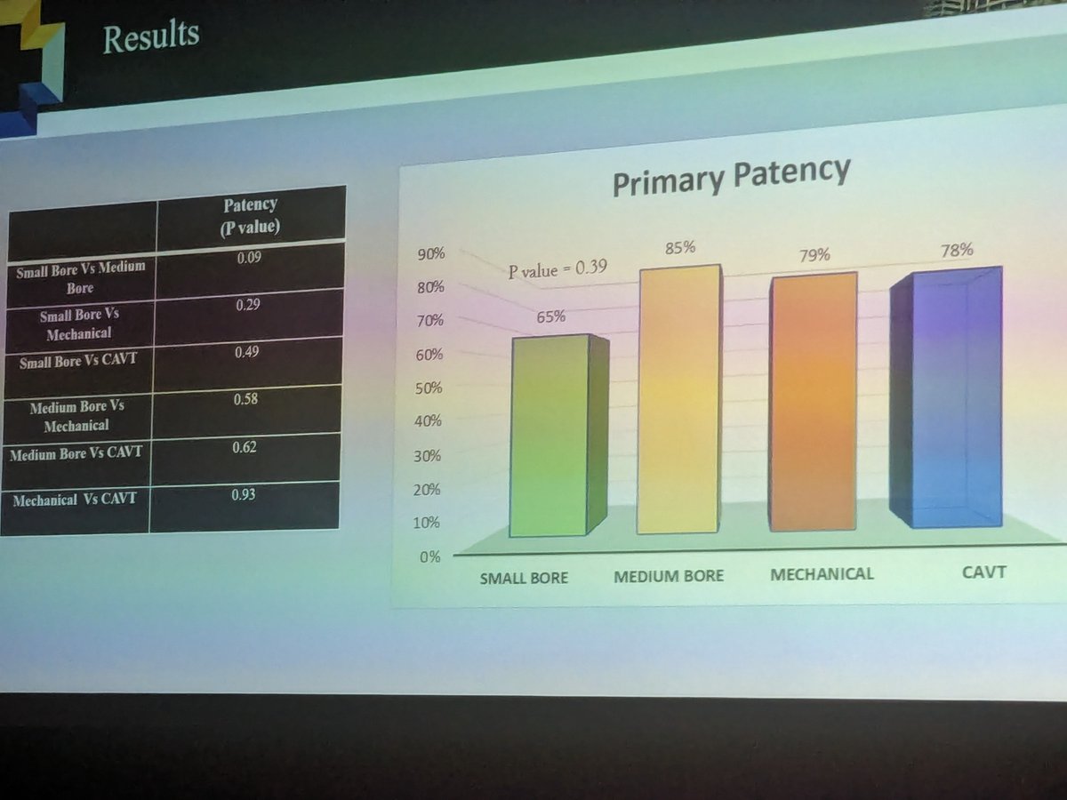 VascularOnline's tweet photo. #SCVS2024: Joshua Meredith from @TriHealthVasc details a comparison between large-bore aspiration thrombectomy efficacy and safety to other thrombectomy modalities @SCVS1969. https://t.co/tDmqVXP35q
