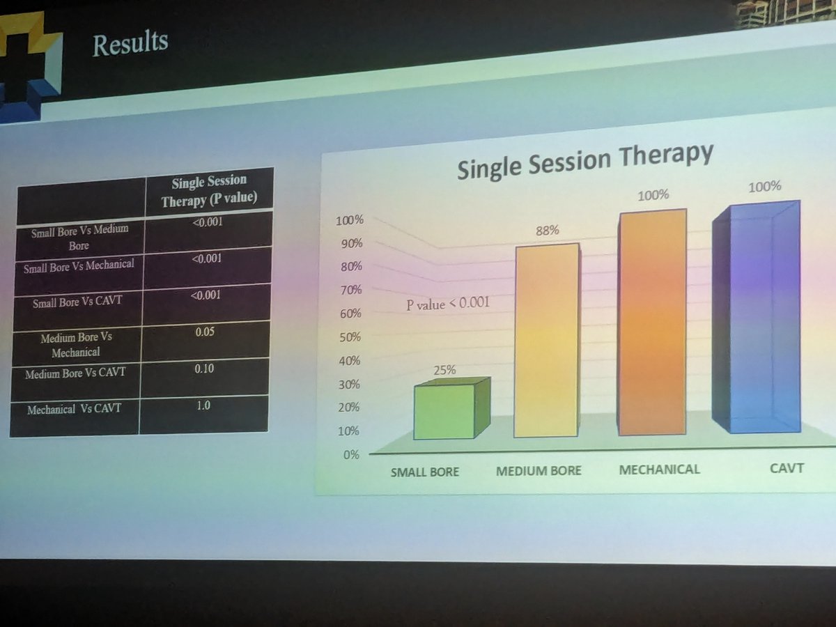 VascularOnline's tweet photo. #SCVS2024: Joshua Meredith from @TriHealthVasc details a comparison between large-bore aspiration thrombectomy efficacy and safety to other thrombectomy modalities @SCVS1969. https://t.co/tDmqVXP35q