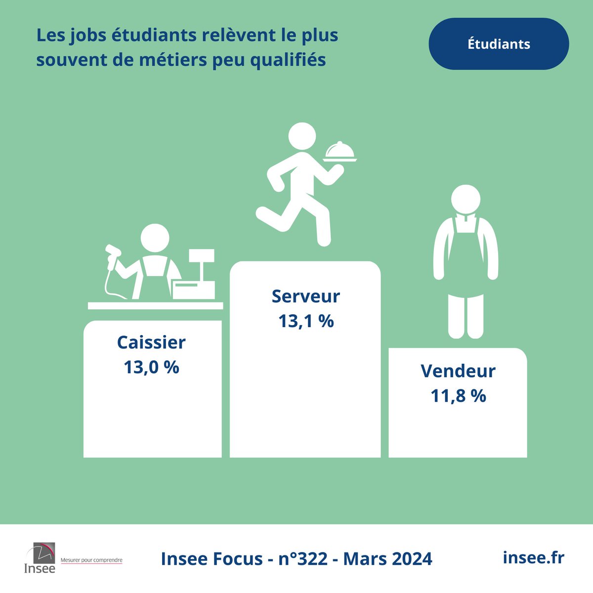 #Étudiants | 4 jobs étudiants sur 10 sont des emplois de serveurs, caissiers ou vendeurs
👉 insee.fr/fr/statistique…