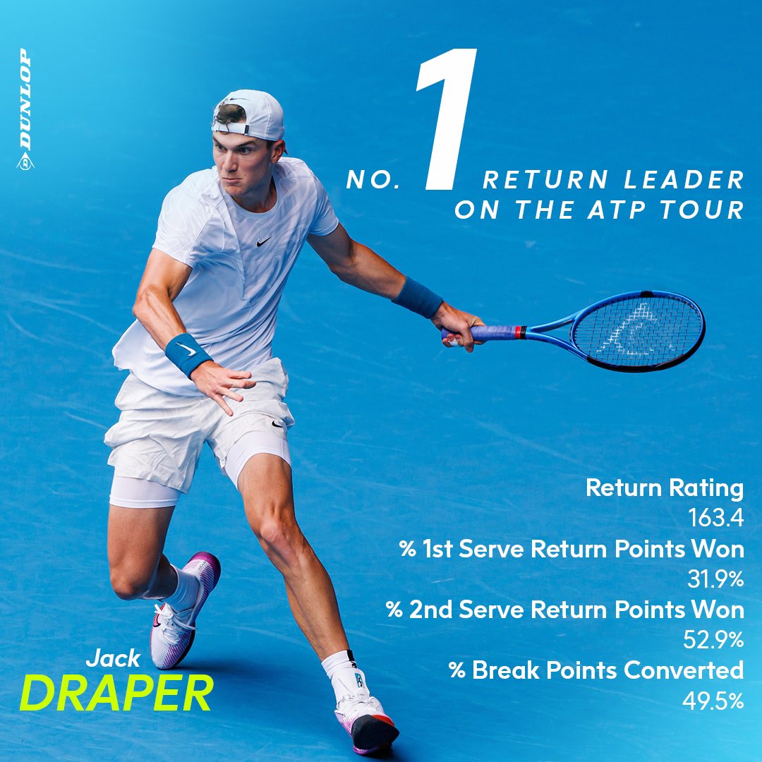 On the @atptour website you will find the @Infosys ATP stats leader board. Sitting on top of the Returner Leaderboard is #TeamDunlop’s @jackdraper0 with an overall score of 163.4 👌👀 All data based on the last 52 weeks. #TeamDunlop 💪🔥