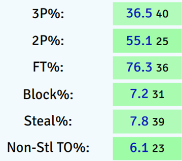 dannyjohnson_23's tweet photo. Drake

Drake head coach Darian DeVries has assembled the most polished offense in the country from a shooting and ball-valuing standpoint. The Bulldogs are the only offense inside the top 40 in 3P%, 2P%, FT%, block rate, steal rate, and non-steal turnover rate. Led by coach DeVries’ son, Tucker, who’s sixth nationally in points, the Bulldogs have the make-up of a team America could fall in love with in March. I mean, look at how beautiful this is: