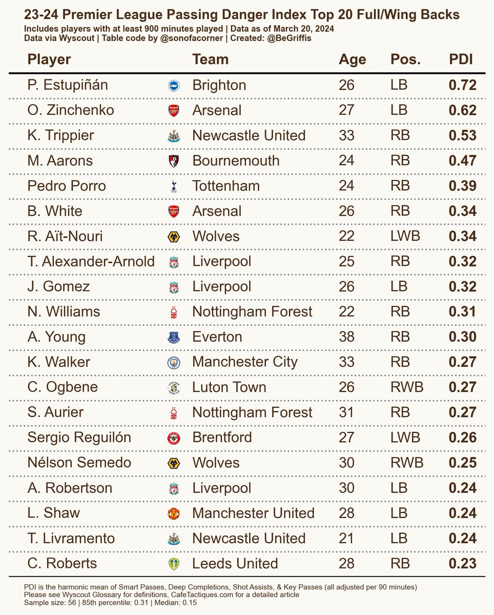 BeGriffis's tweet photo. Given that, I like to split by positions at times... so here's the top 20 full/wing backs by PDI https://t.co/10fEPrENsr