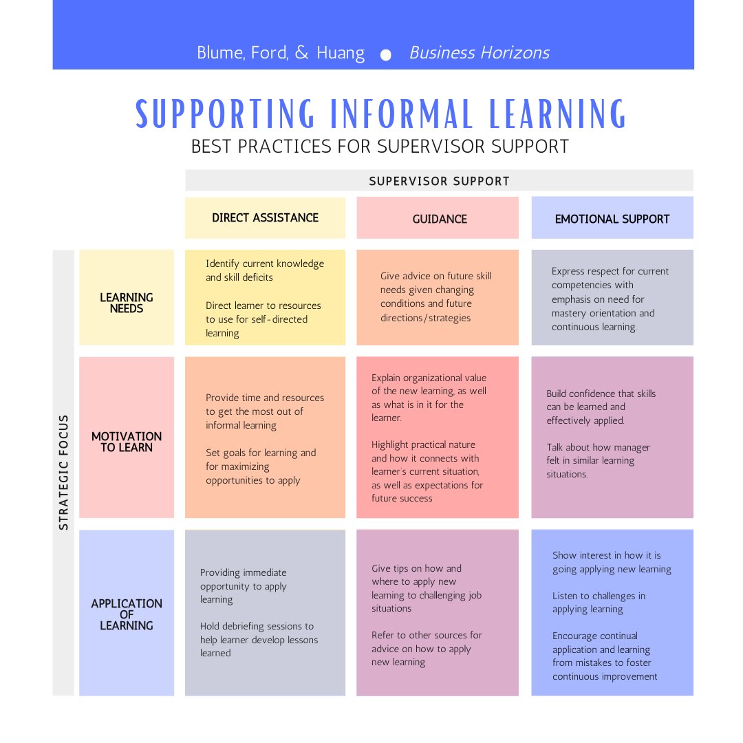 What steps can managers take to support employees’ formal and informal learning? bit.ly/3TtEmVs