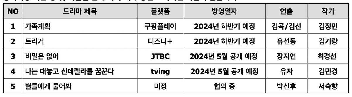 KEYEAST drama lineup:

Coupang Play <#FamilyPlanning> 2nd half of 2024, DoonaBae RyuSeungBum BaekYoonSik Lomon
Disney+ <#Unmasked> 2nd half of 2024, KimHyeSoo JungSungIl JooJongHyuk
JTBC <#NoSecret> May 2024, GoKyungPyo KangHanNa
TVING <#DreamingOfCindeFxxxingRella> May 2024.…